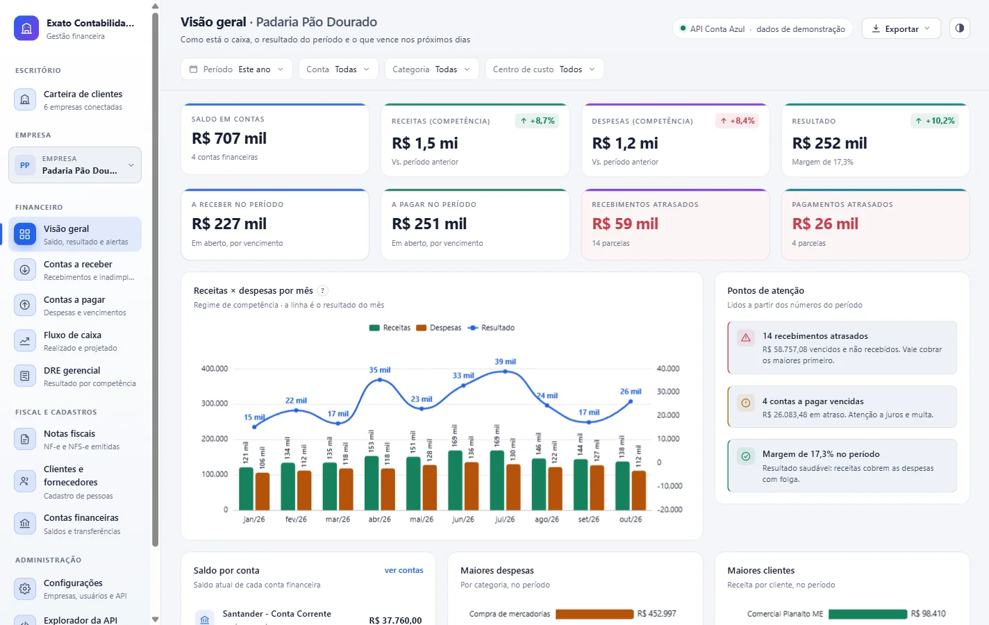 Visão geral do portal financeiro: saldo em contas, receitas, despesas, resultado, gráfico de receitas e despesas por mês e pontos de atenção